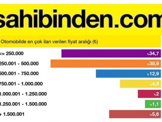 ikinci el otomobil fiyatları sahibinden 2022.